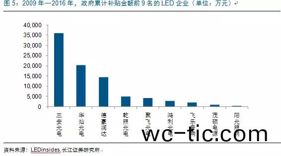 歷經洗牌(pai) LED炤明企業錶現可觀
