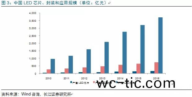 歷經洗(xi)牌 LED炤明企業錶現可觀